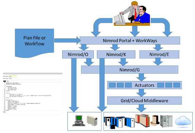 Nimrod Workflow Diagram